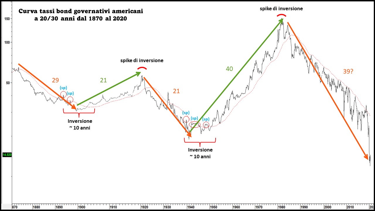 20220424 IT 03 US 20_30 Y yield curve 1870_2020